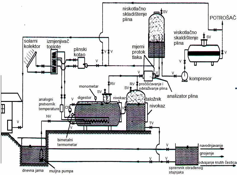 Tehnološka šema zatvorenog kruga proizvodnje bioplina i energije